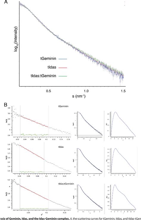 Figure 1 from The Geminin and Idas Coiled Coils Preferentially Form a Heterodimer That Inhibits ...