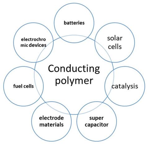 Functional Polymer Materials for Energy Applications | Encyclopedia MDPI