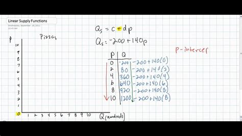 Linear Supply Equations - Part 1 - YouTube