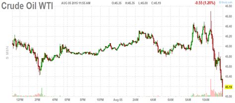 Crude Oil New: Wti Crude Oil 5 Year Chart