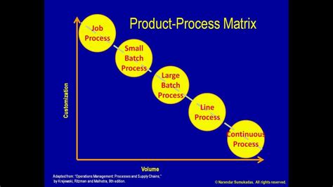 [2.e] Product Process Matrix - YouTube