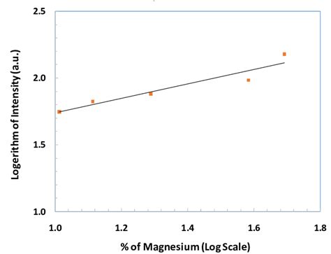 Calibration curve for 'Mg' in Geological standard samples | Download Scientific Diagram