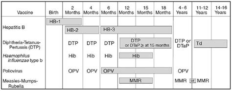 History and Evolution of the Advisory Committee on Immunization ...