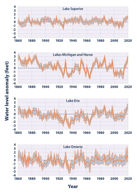 Climate Change Indicators: Great Lakes Water Levels and Temperatures - Essentials