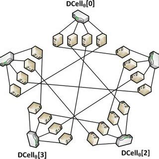 A DCell DC network [7]. | Download Scientific Diagram