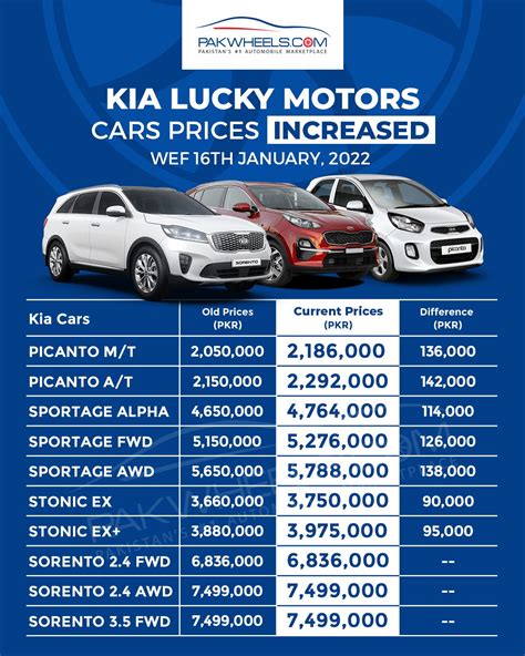 Next in Line, KIA Car Prices Increased - News/Articles/Motorists Education - PakWheels Forums