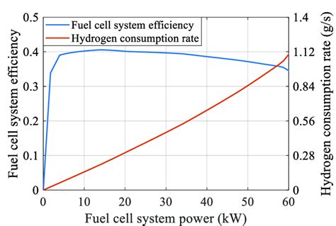 Fuel cell system efficiency and hydrogen consumption rate. | Download ...