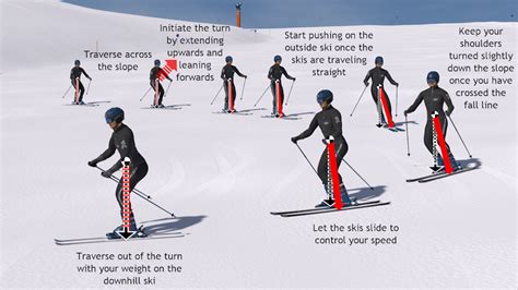 Parallel turn overview | Skiing lessons, Ski technique, Skiing