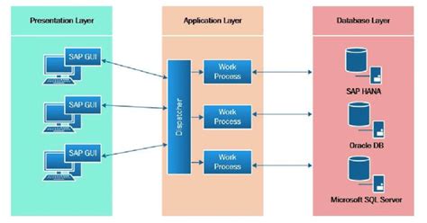 SAP ERP three-tier architecture | Download Scientific Diagram