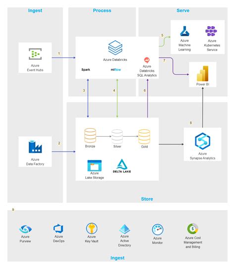 Azure Data Factory Diagram | EdrawMax Templates