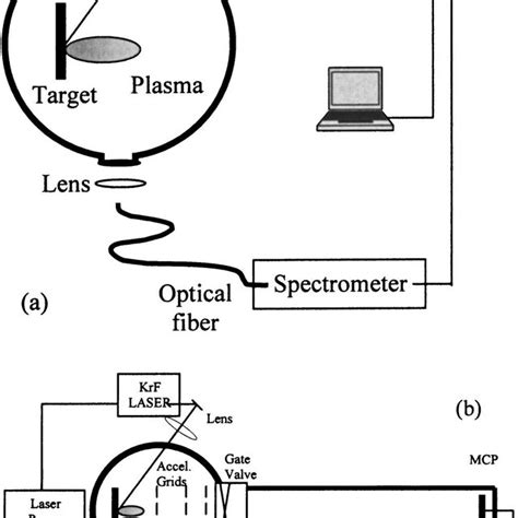 Optical emission spectroscopy emission spectra within the range of ...