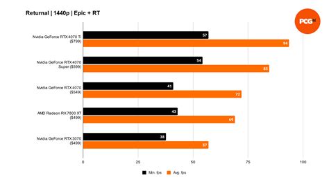 Nvidia GeForce RTX 4070 Super review – a new mid-range king