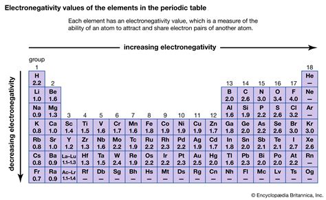 Chemical compound - Trends in the chemical properties of the elements | Britannica