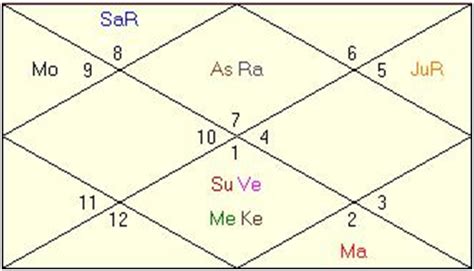 Mukesh Ambani Birth Chart Analysis: A Visual Reference of Charts | Chart Master