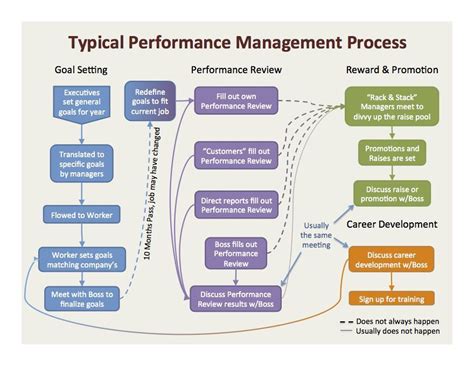 Performance_Management_Process | Human resources, Human resource development, Performance evaluation