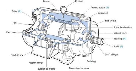 Electrical and Electronics Engineering: Electric Motor parts