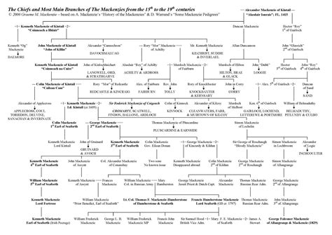 Clan MacKenzie's Kintail Branches