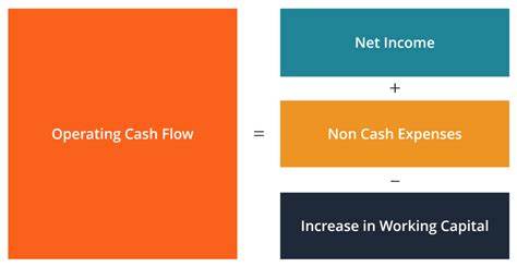 Operating Cash Flow - Overview, Example, Formula