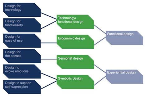 Five Lessons to Turn Design into Business Success