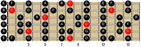 C Major Scale Guitar