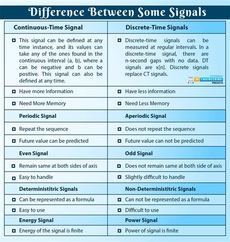 Types of Signals with plotting in MATLAB - The Engineering Projects