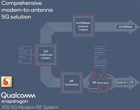 Qualcomm Announces Snapdragon X55 5g Modem For 5g