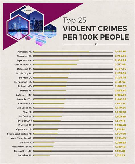 Most Dangerous Cities In Usa 2024 - Evey Oneida