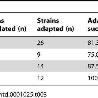 Number of strains inoculated and adapted in different mouse breeds. | Download Table