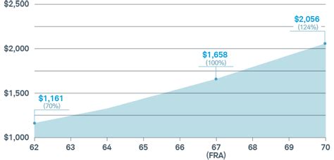 What Age Can You Collect Social Security? | Charles Schwab