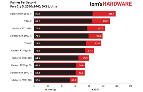 Nvidia RTX 2080 Ti Benchmarks: The New 4K King | Tom's Guide