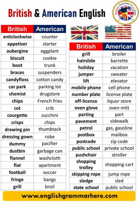 British and American English Differences, British & American English ...