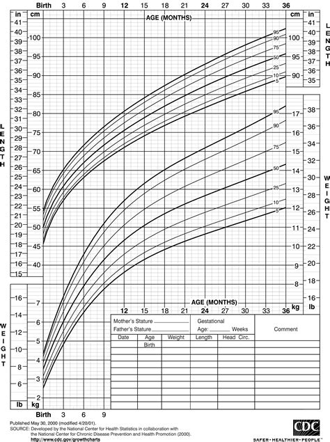 Cdc Growth Charts Stature For Age - Best Picture Of Chart Anyimage.Org