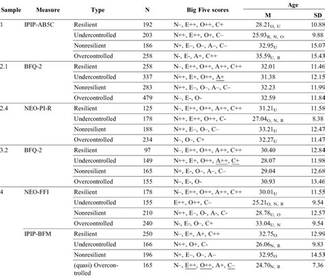 Personality profiles obtained in the best replicated four-cluster ...