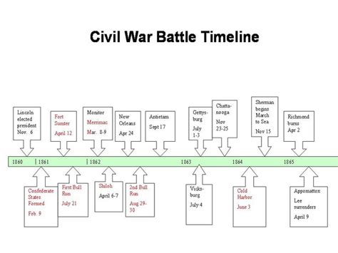 Civil War--2nd and 4th periods - Battle Timeline | Civil war timeline, Civil war, Civil war battles