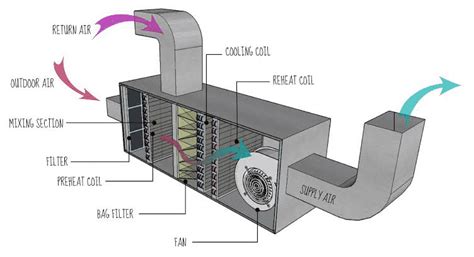 Understand the basics of HVAC System | BMS System