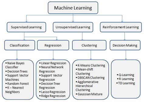 Machine Learning Algorithms | Introduction to Machine Learning