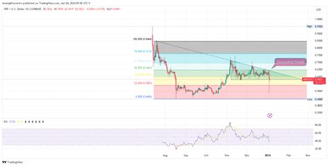 XRP Price Prediction: From Lawsuit to Launchpad, Can XRP Takeoff In 2024?