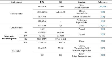 Table 1 from Endocrine Disrupting Compounds (Nonylphenol and Bisphenol A)–Sources, Harmfulness ...