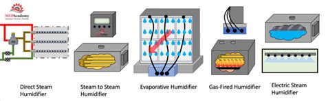 Humidifier Types and Humidity Basics - MEP Academy