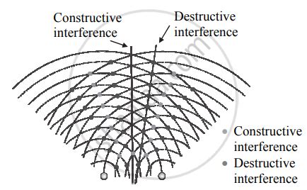 Constructive Interference Diagram