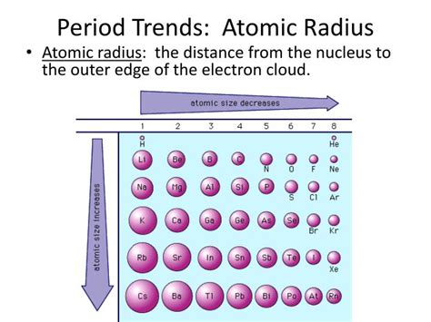 Atomic Radius Trend Explanation