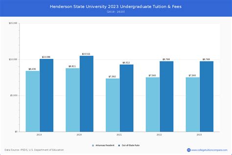 Henderson State - Tuition & Fees, Net Price