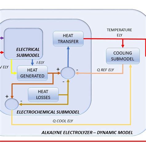 Technical specifications of the alkaline electrolyser. | Download Scientific Diagram