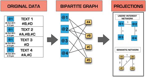 Schematic representation of the bipartite graph construction from raw... | Download Scientific ...