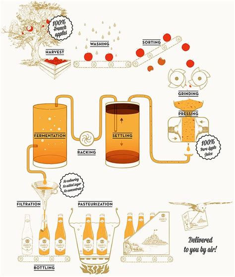 Pin on How Cider is Made