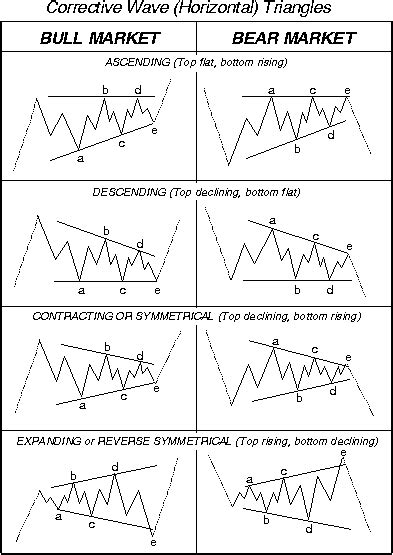 Reviewing the Basics of the Elliott Wave Principle: The Triangle