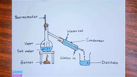 Draw A Neat Labelled Diagram Of Simple Distillation Process Labeled ...