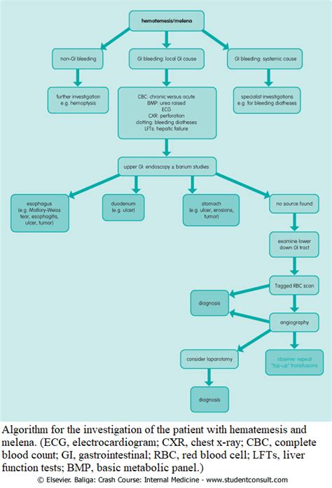 Hematemesis, Hematochezia, and Melena - Differential Diagnosis, Examination and Investigations ...