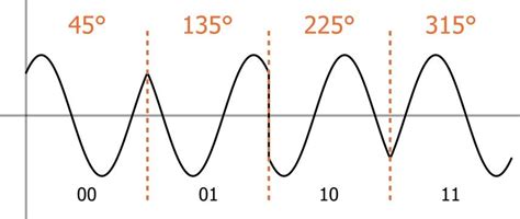 Understanding Quadrature Phase Shift Keying (QPSK) Modulation - LEKULE