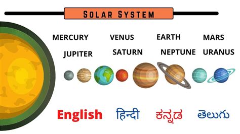 Learn Planets Of Solar System|Planets Names English Kannada, 58% OFF